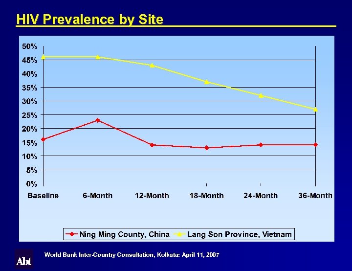 HIV Prevalence by Site World Bank Inter-Country Consultation, Kolkata: April 11, 2007 Kolkata: 