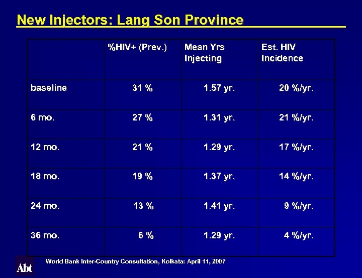 New Injectors: Lang Son Province %HIV+ (Prev. ) Mean Yrs Injecting Est. HIV Incidence