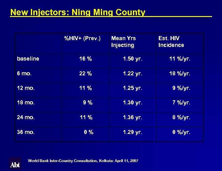 New Injectors: Ning Ming County %HIV+ (Prev. ) Mean Yrs Injecting Est. HIV Incidence