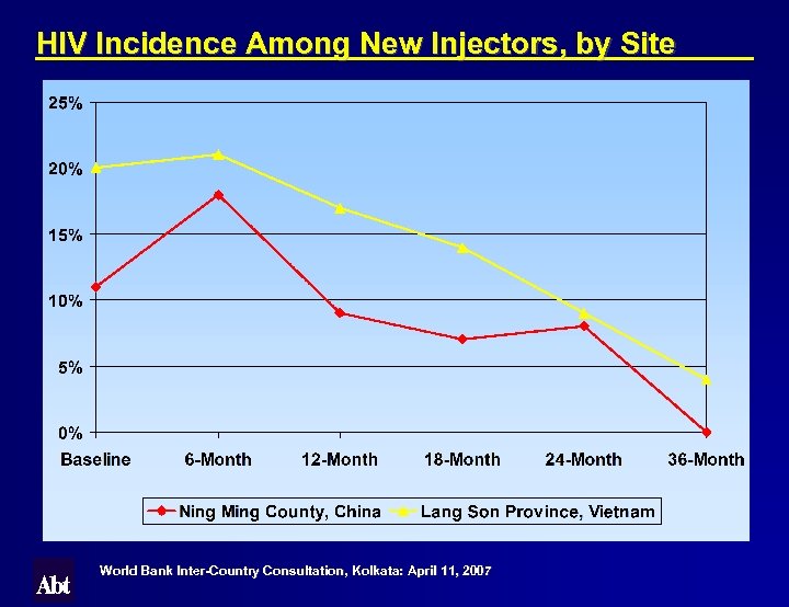 HIV Incidence Among New Injectors, by Site World Bank Inter-Country Consultation, Kolkata: April 11,