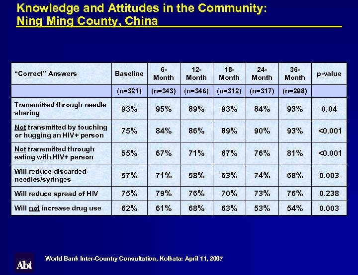 Knowledge and Attitudes in the Community: Ning Ming County, China Baseline 6 Month 12