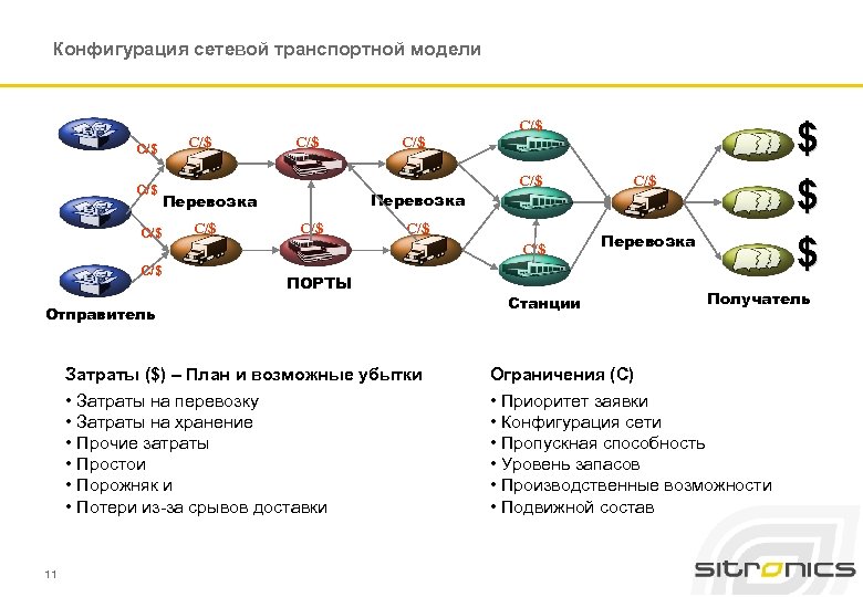 Конфигурация сетевой транспортной модели C/$ C/$ Перевозка C/$ C/$ $ $ $ C/$ C/$