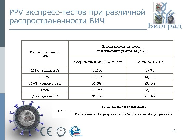 PPV экспресс-тестов при различной распространенности ВИЧ Распространенность ВИЧ Прогностическая ценность положительного результата (PPV) Иммуно.