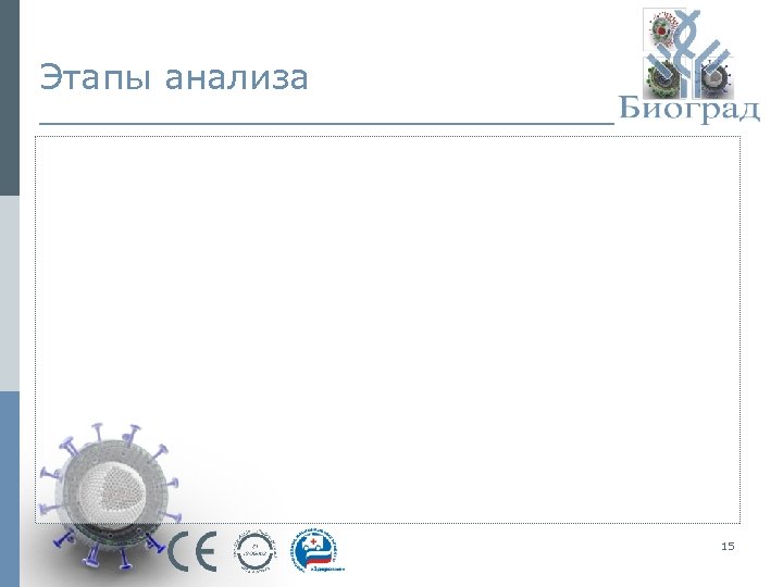 Этапы анализа 15 
