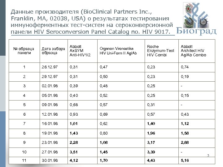 Данные производителя (Bio. Clinical Partners Inc. , Franklin, MA, 02038, USA) о результатах тестирования
