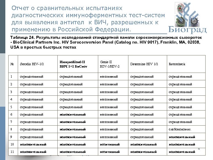 Отчет о сравнительных испытаниях диагностических иммуноферментных тест-систем для выявления антител к ВИЧ, разрешенных к