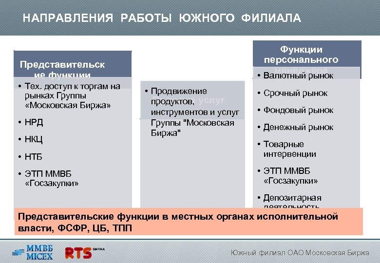 НАПРАВЛЕНИЯ РАБОТЫ ЮЖНОГО ФИЛИАЛА Функции персонального менеджера Представительск ие функции • Тех. доступ к