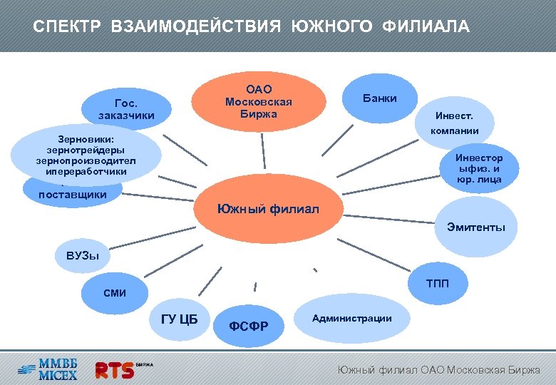 СПЕКТР ВЗАИМОДЕЙСТВИЯ ЮЖНОГО ФИЛИАЛА ОАО Московская Биржа Гос. заказчики Банки Инвест. компании Зерновики: зернотрейдеры
