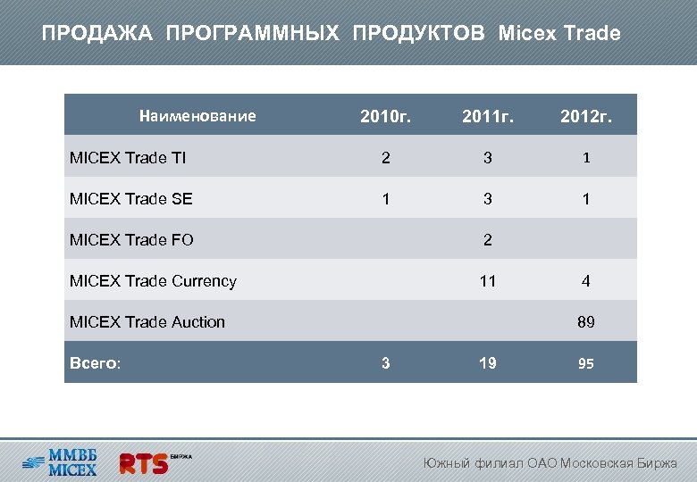 ПРОДАЖА ПРОГРАММНЫХ ПРОДУКТОВ Micex Trade Наименование 2010 г. 2011 г. 2012 г. MICEX Trade