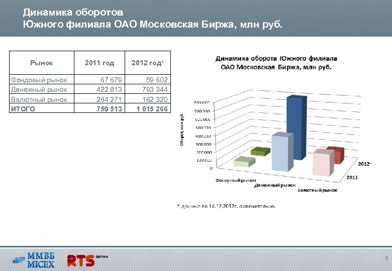 Динамика оборотов Южного филиала ОАО Московская Биржа, млн руб. Рынок Фондовый рынок Денежный рынок