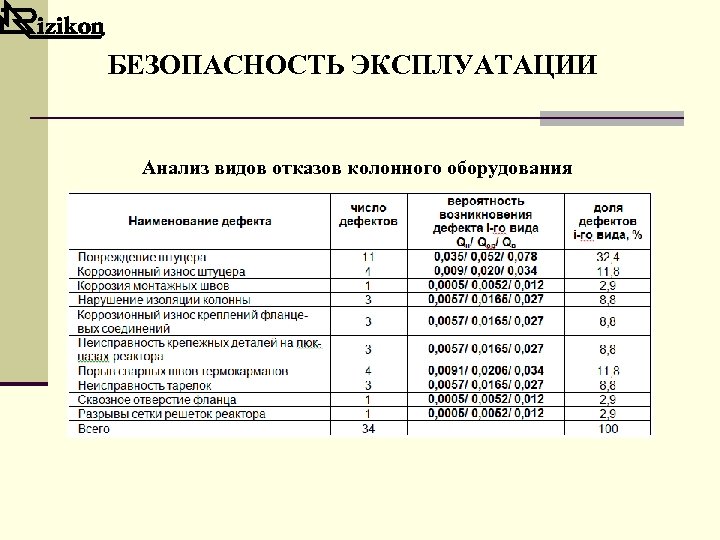БЕЗОПАСНОСТЬ ЭКСПЛУАТАЦИИ Анализ видов отказов колонного оборудования 