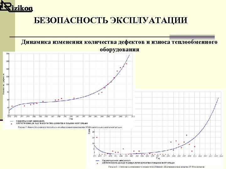 БЕЗОПАСНОСТЬ ЭКСПЛУАТАЦИИ Динамика изменения количества дефектов и износа теплообменного оборудования 