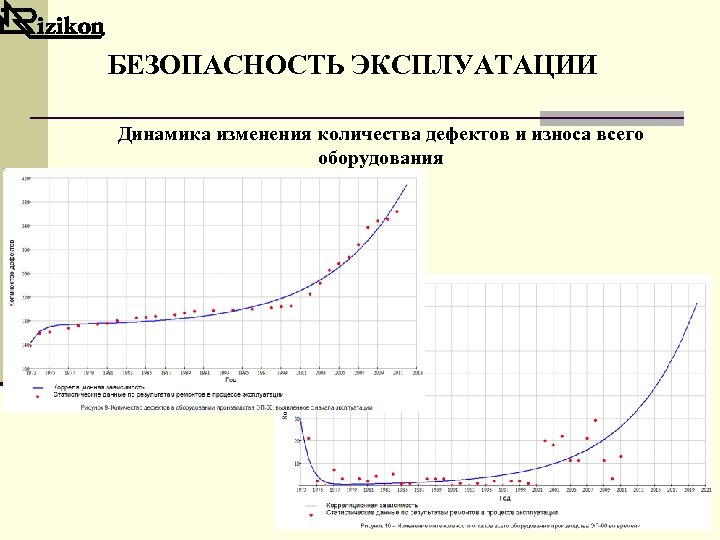 БЕЗОПАСНОСТЬ ЭКСПЛУАТАЦИИ Динамика изменения количества дефектов и износа всего оборудования 