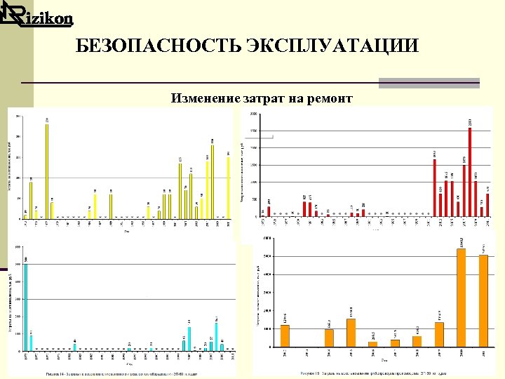 БЕЗОПАСНОСТЬ ЭКСПЛУАТАЦИИ Изменение затрат на ремонт 