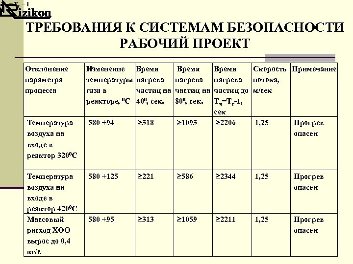 ТРЕБОВАНИЯ К СИСТЕМАМ БЕЗОПАСНОСТИ РАБОЧИЙ ПРОЕКТ Отклонение параметра процесса Температура воздуха на входе в