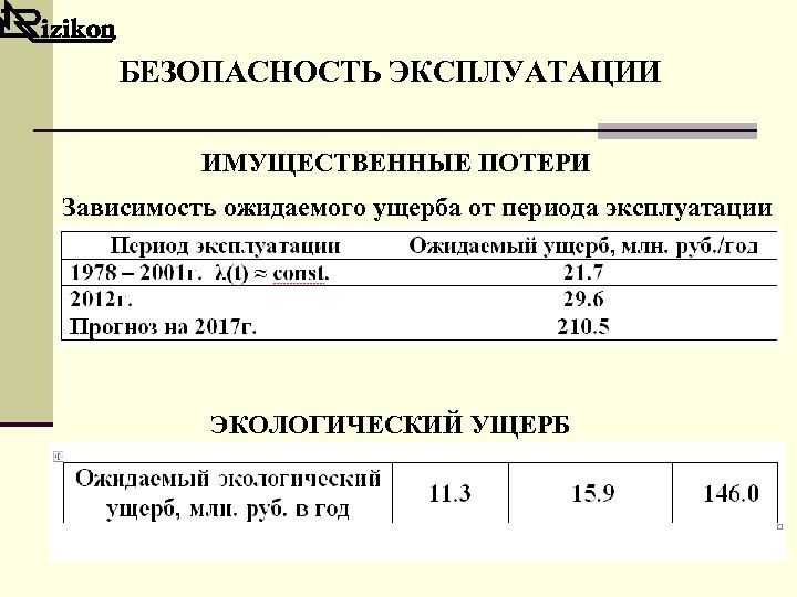БЕЗОПАСНОСТЬ ЭКСПЛУАТАЦИИ ИМУЩЕСТВЕННЫЕ ПОТЕРИ Зависимость ожидаемого ущерба от периода эксплуатации ЭКОЛОГИЧЕСКИЙ УЩЕРБ 