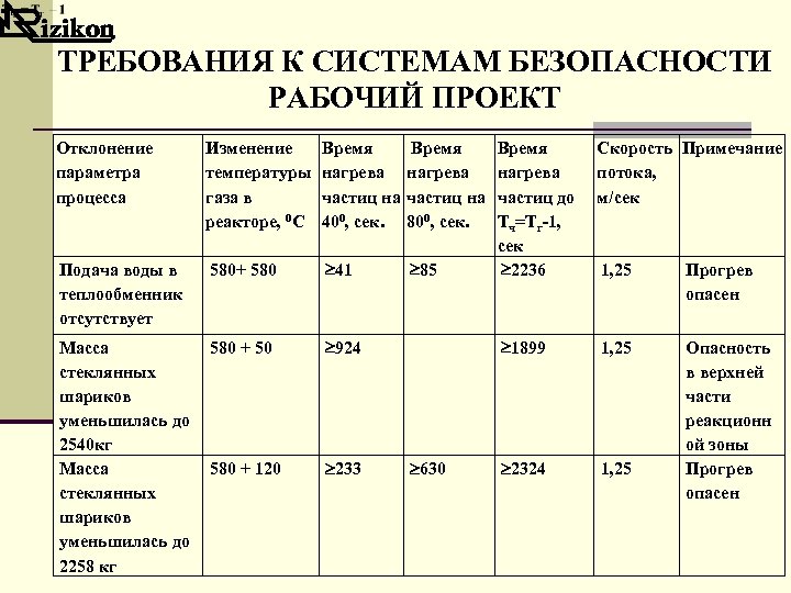 ТРЕБОВАНИЯ К СИСТЕМАМ БЕЗОПАСНОСТИ РАБОЧИЙ ПРОЕКТ Отклонение параметра процесса Изменение температуры газа в реакторе,