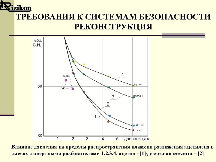 ТРЕБОВАНИЯ К СИСТЕМАМ БЕЗОПАСНОСТИ РЕКОНСТРУКЦИЯ Влияние давления на пределы распространения пламени разложения ацетилена в