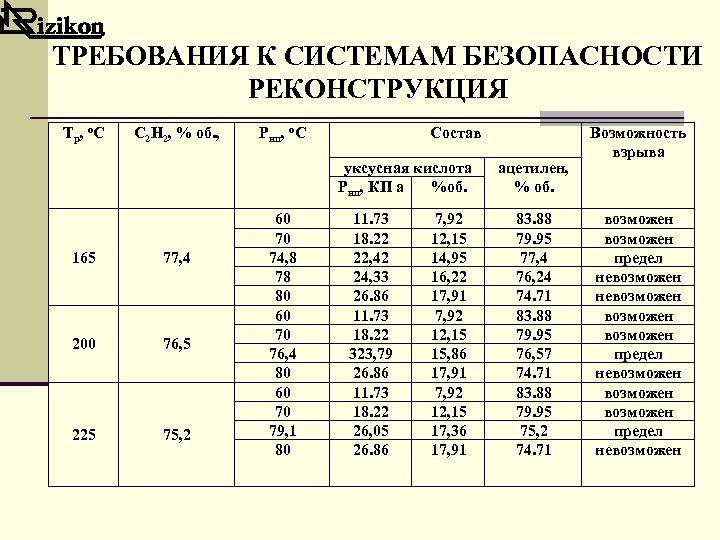 ТРЕБОВАНИЯ К СИСТЕМАМ БЕЗОПАСНОСТИ РЕКОНСТРУКЦИЯ Тр, о. С С 2 Н 2, % об.