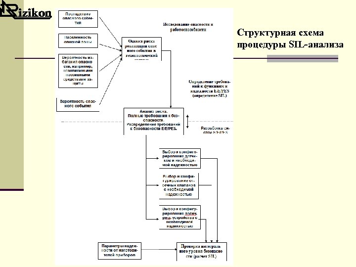 Структурная схема процедуры SIL-анализа 