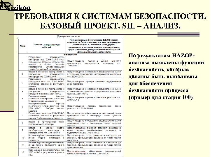 ТРЕБОВАНИЯ К СИСТЕМАМ БЕЗОПАСНОСТИ. БАЗОВЫЙ ПРОЕКТ. SIL – АНАЛИЗ. По результатам HAZOPанализа выявлены функции