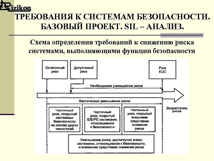ТРЕБОВАНИЯ К СИСТЕМАМ БЕЗОПАСНОСТИ. БАЗОВЫЙ ПРОЕКТ. SIL – АНАЛИЗ. Схема определения требований к снижению