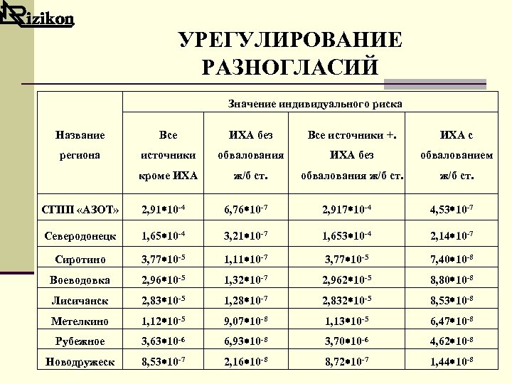 УРЕГУЛИРОВАНИЕ РАЗНОГЛАСИЙ Значение индивидуального риска Название Все ИХА без Все источники +. ИХА с