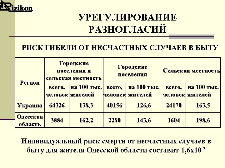 УРЕГУЛИРОВАНИЕ РАЗНОГЛАСИЙ РИСК ГИБЕЛИ ОТ НЕСЧАСТНЫХ СЛУЧАЕВ В БЫТУ Городские Сельская местность поселения и
