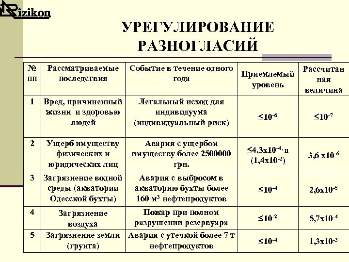 УРЕГУЛИРОВАНИЕ РАЗНОГЛАСИЙ № Рассматриваемые Событие в течение одного Рассчитан Приемлемый пп последствия года ная