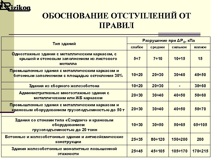 ОБОСНОВАНИЕ ОТСТУПЛЕНИЙ ОТ ПРАВИЛ Тип зданий Разрушение при ΔРф, к. Па слабое среднее сильное