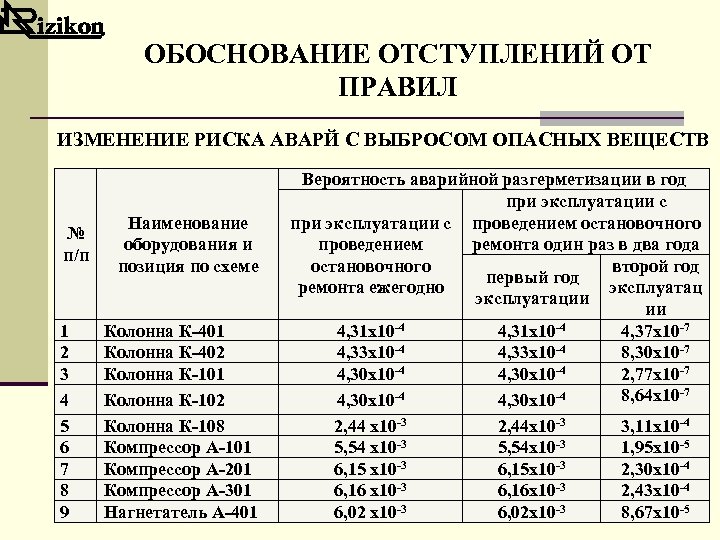 ОБОСНОВАНИЕ ОТСТУПЛЕНИЙ ОТ ПРАВИЛ ИЗМЕНЕНИЕ РИСКА АВАРЙ С ВЫБРОСОМ ОПАСНЫХ ВЕЩЕСТВ № п/п 1