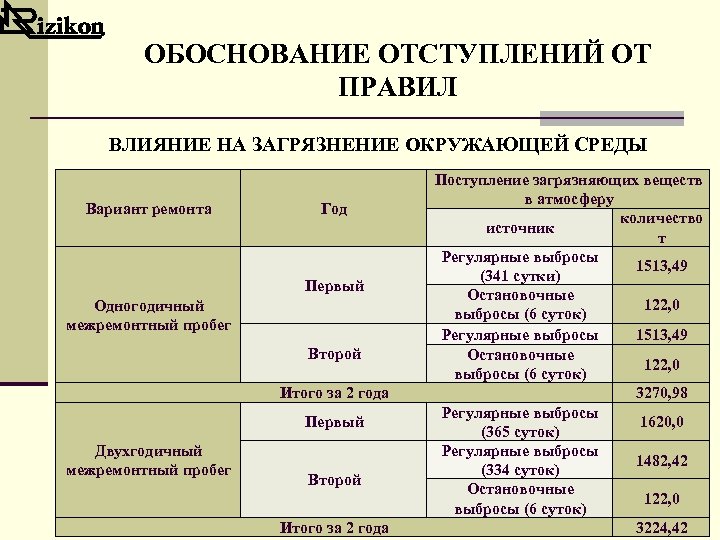 ОБОСНОВАНИЕ ОТСТУПЛЕНИЙ ОТ ПРАВИЛ ВЛИЯНИЕ НА ЗАГРЯЗНЕНИЕ ОКРУЖАЮЩЕЙ СРЕДЫ Вариант ремонта Год Первый Одногодичный