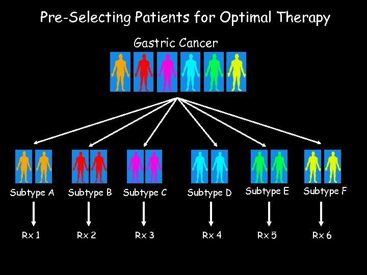 Pre-Selecting Patients for Optimal Therapy Gastric Cancer Subtype A Rx 1 Subtype B Rx