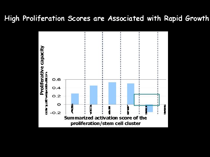 Proliferative capacity High Proliferation Scores are Associated with Rapid Growth Summarized activation score of