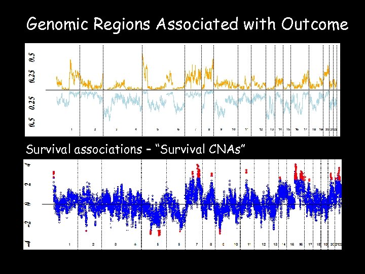 Genomic Regions Associated with Outcome Survival associations – “Survival CNAs” 