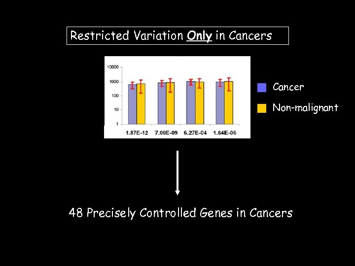 Restricted Variation Only in Cancers Cancer Non-malignant 48 Precisely Controlled Genes in Cancers 
