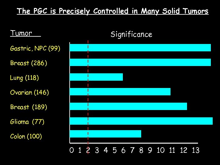 The PGC is Precisely Controlled in Many Solid Tumors Tumor Significance Gastric, NPC (99)