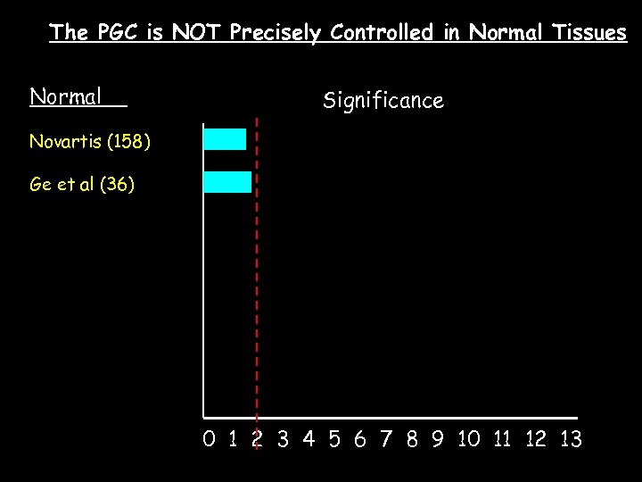 The PGC is NOT Precisely Controlled in Normal Tissues Normal Significance Novartis (158) Ge