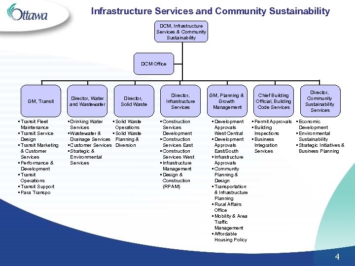 Infrastructure Services and Community Sustainability DCM, Infrastructure Services & Community Sustainability DCM Office GM,