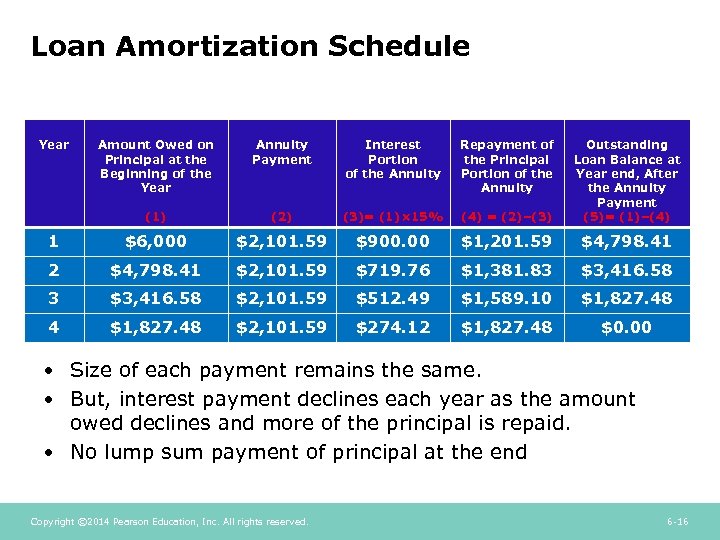Loan Amortization Schedule Year Amount Owed on Principal at the Beginning of the Year