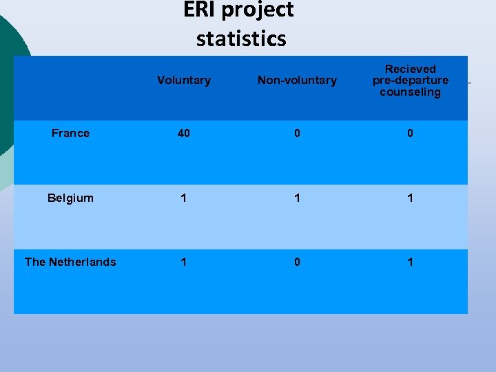 ERI project statistics Voluntary Non-voluntary Recieved pre-departure counseling France 40 0 0 Belgium 1