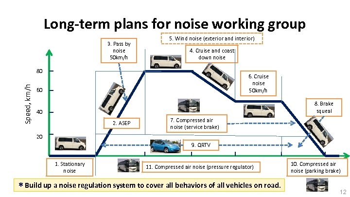 Long-term plans for noise working group 3. Pass by noise 50 km/h 5. Wind