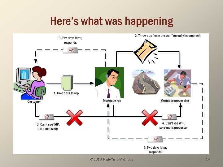 Here’s what was happening © 2010 High-Yield Methods 14 