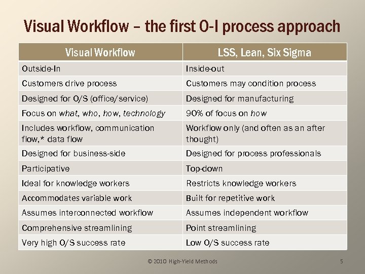 Visual Workflow – the first O-I process approach Visual Workflow LSS, Lean, Six Sigma