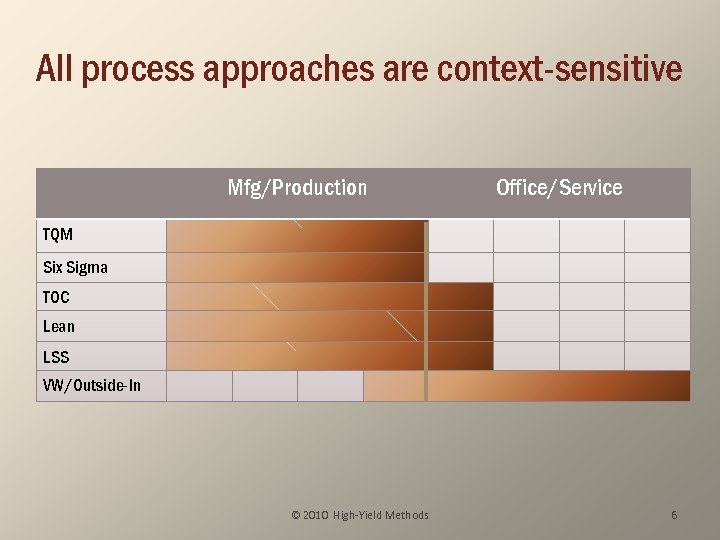 All process approaches are context-sensitive Mfg/Production Office/Service TQM Six Sigma TOC Lean LSS VW/Outside-In