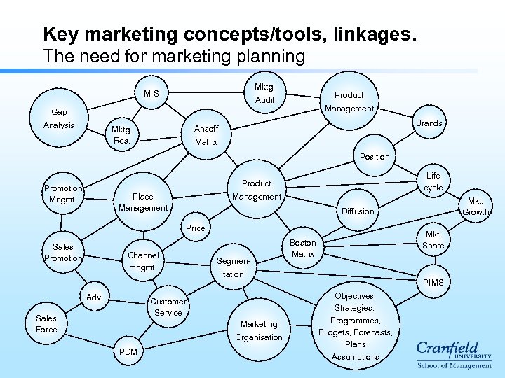 Key marketing concepts/tools, linkages. The need for marketing planning Mktg. MIS Product Audit Management