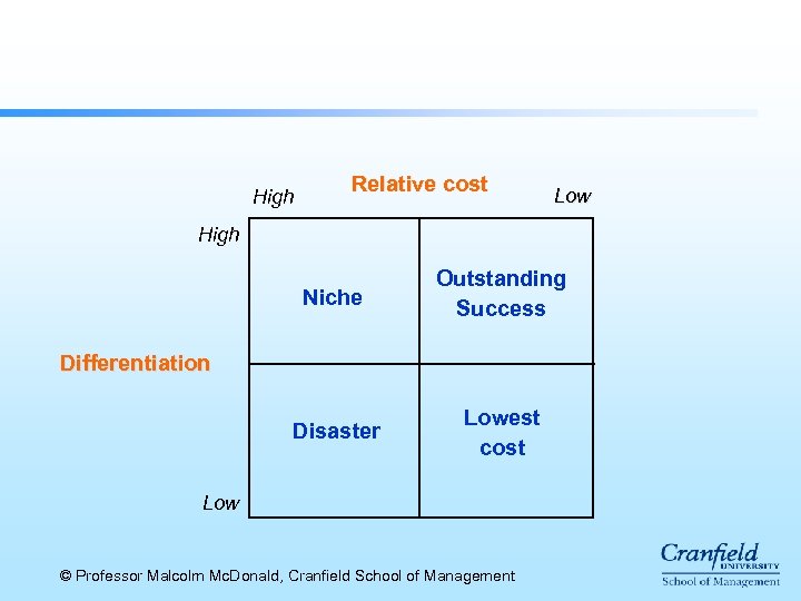 High Relative cost Low High Niche Outstanding Success Disaster Lowest cost Differentiation Low ©