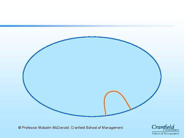 © Professor Malcolm Mc. Donald, Cranfield School of Management 