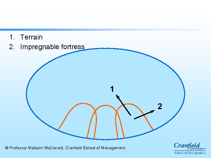 1. Terrain 2. Impregnable fortress 1 2 © Professor Malcolm Mc. Donald, Cranfield School