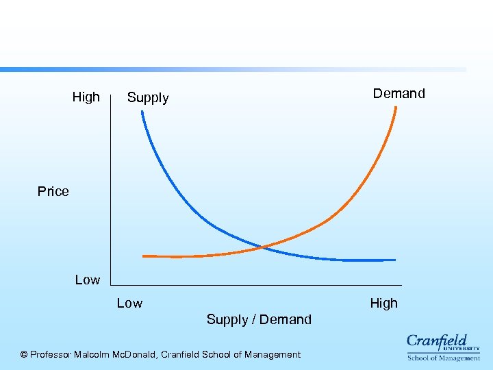 High Demand Supply Price Low High Low Supply / Demand © Professor Malcolm Mc.